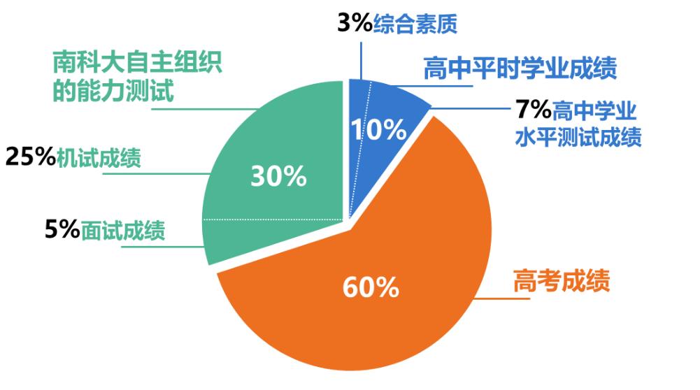 山东大学综评招生人数